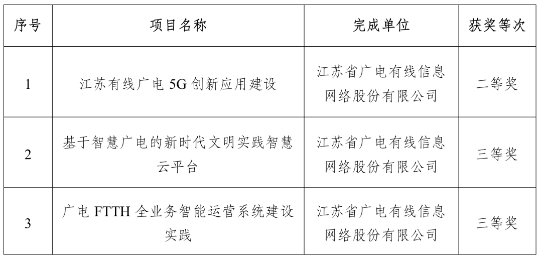 涉及廣電5G、智慧廣電，江蘇有線3個(gè)項(xiàng)目獲得“中國(guó)電影電視技術(shù)學(xué)會(huì)科技進(jìn)步獎(jiǎng)”