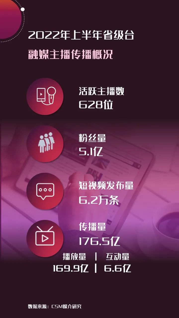 2022年上半年，省級(jí)廣電“融媒主播”哪家強(qiáng)？