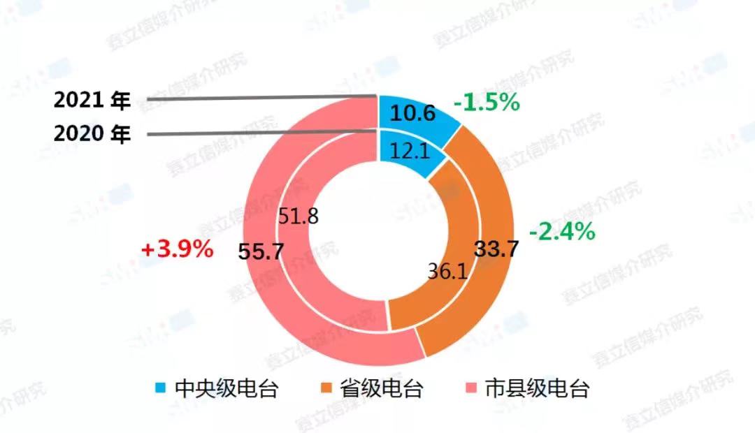 融媒體環(huán)境下，廣播電臺融合創(chuàng)新經(jīng)營對策！