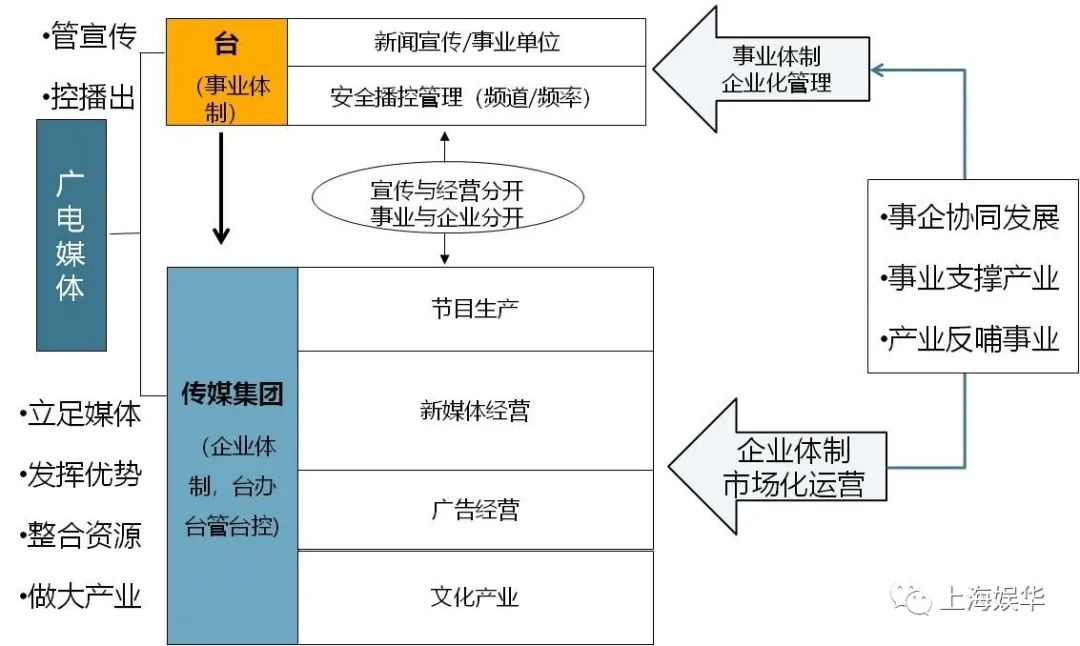 廣電媒體轉(zhuǎn)型升級，需要實現(xiàn)“新四化”