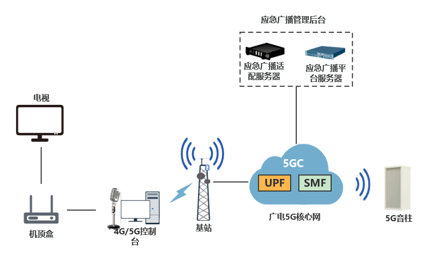 廣電行業(yè)首個5G應急廣播專網(wǎng)在南京正式商用