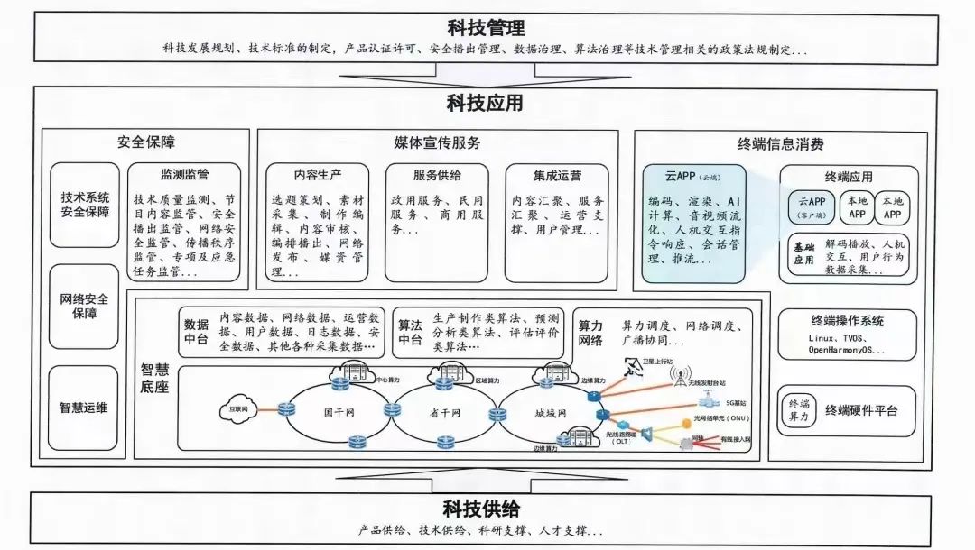 智慧廣電建設發(fā)展新階段劃定“路線圖”