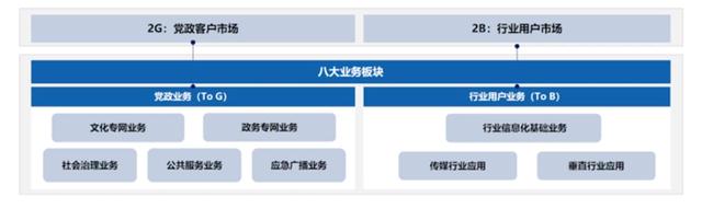 聚焦政企業(yè)務(wù)，中國廣電找到“新賽道”？！