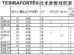 美國Biamp Systems TESIRAFORTé 技術(shù)參數(shù)對照表