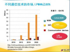 廣電網絡的出路在哪里？物聯(lián)網通信！