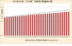 2019年8月份“戶戶通”累計開通用戶數量統(tǒng)計圖出爐