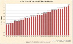 直播衛(wèi)星戶(hù)戶(hù)通2021年7月份開(kāi)戶(hù)開(kāi)通數(shù)量統(tǒng)計(jì)圖出爐